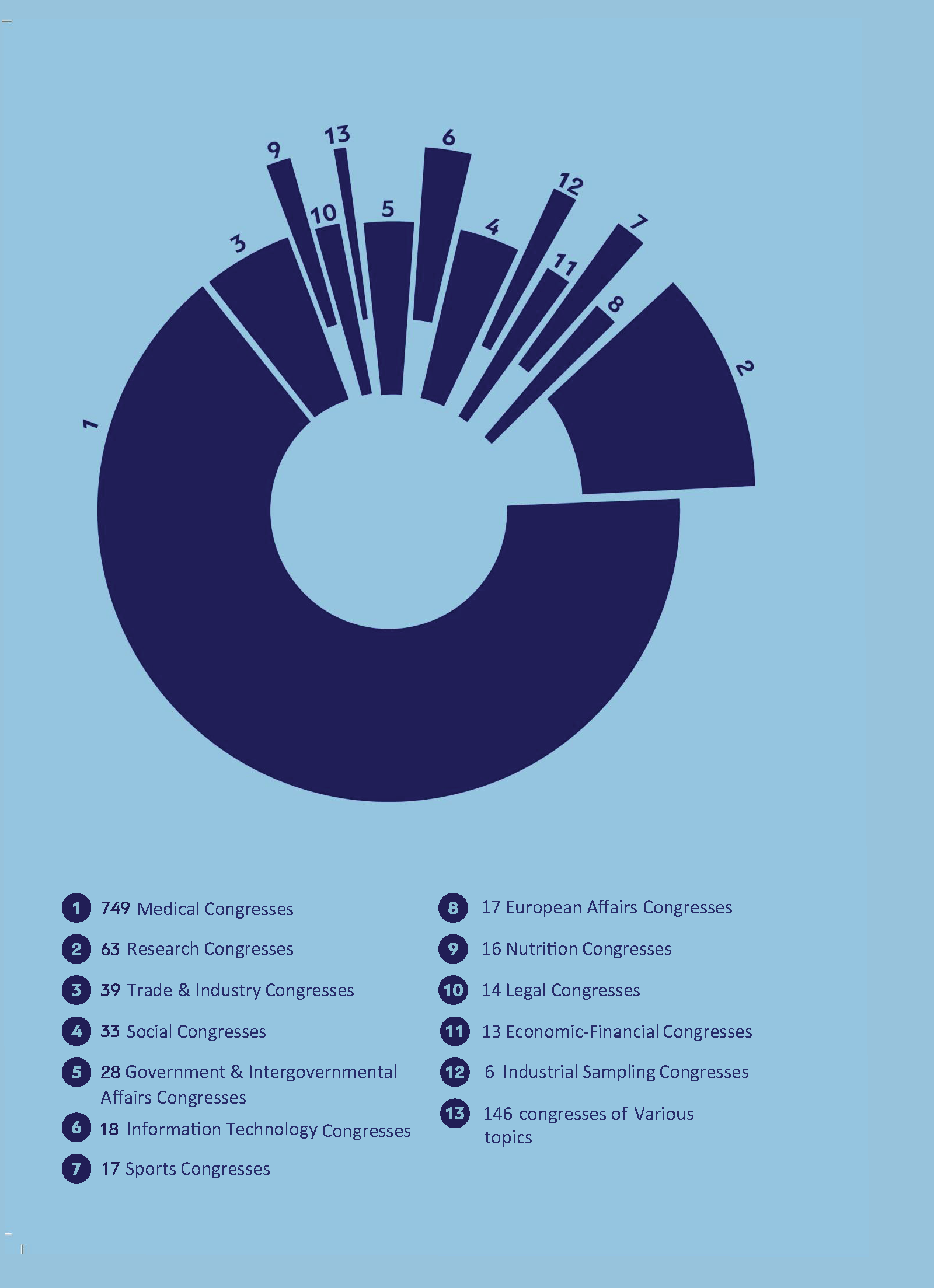 A circular chart shows congress types including medical (749), research (63), legal, trade, IT, social, and others